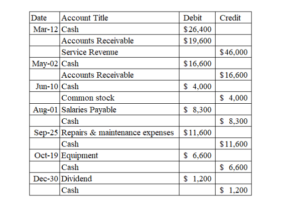 Credit $46,000 $16,600 $ 4,000 Date Account Title Debit Mar-12 Cash $26,400 Accounts Receivable $19,600 Service Revenue May-0