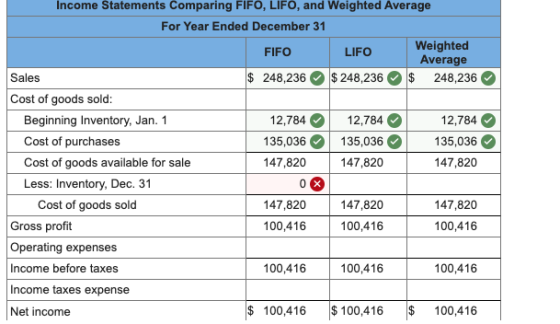 Income Statements Comparing FIFO, LIFO, and Weighted Average For Year Ended December 31 FIFO LIFO Weighted Average Sales $ 24