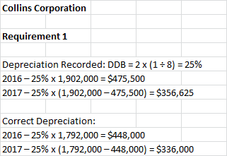 Collins Corporation Requirement 1 Depreciation Recorded: DDB = 2 x (1 + 8) = 25% 2016-25% x 1,902,000 = $475,500 2017-25% x (