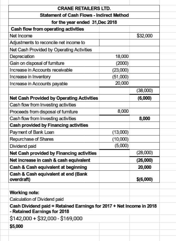 $32,000 CRANE RETAILERS LTD. Statement of Cash Flows - Indirect Method for the year ended 31,Dec 2018 Cash flow from operatin
