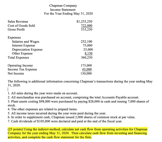 Chapman Company Income Statement For the Year Ending May 31, 2020 Sales Revenue Cost of Goods Sold Gross Profit $1,255,250 72