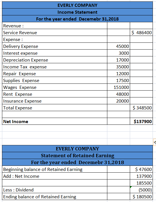 EVERLY COMPANY Income Statement For the year ended Decemebr 31, 2018 Revenue : Service Revenue $ 486400 Expense : Delivery Ex