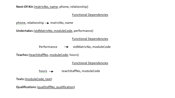 Next-Of-Kin (matricNo, name, phone, relationship) Functional Dependencies phone, relationship-matricNo, name Undertakes (stdM