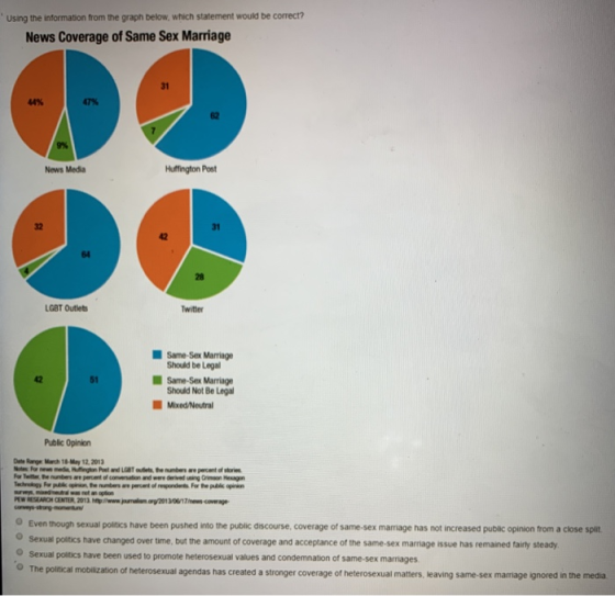 Using the information from the graph below, which statement would be correct? News Coverage of Same Sex Marriage News Media H