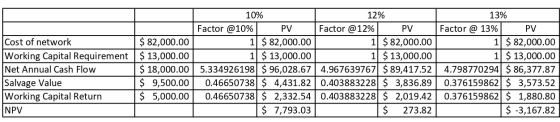 120% Cost of network $ 82,000.00 Working Capital Requirement | $ 13,000.00 Net Annual Cash Flow $ 18,000.00 Salvage Value $ 9