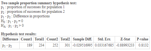 Two sample proportion summary hypothesis test: P1: proportion of successes for population 1 P2. proportion of successes for p