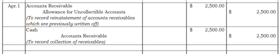 Apr.1 $ 2,500.00 $ 2,500.00 Accounts Receivable Allowance for Uncollectible Accounts (To record reinstatement of accounts rec