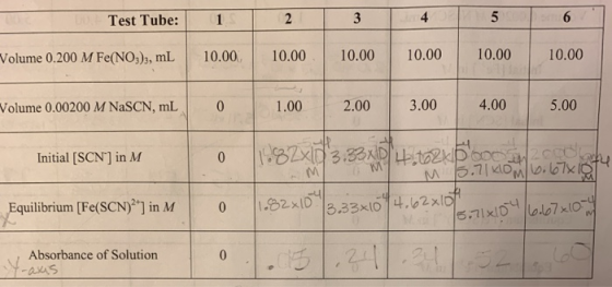 5 6 4 3 DOTest Tube: 2 1 10.00 10.00 10.00 10.00 10.00 Volume 0.200 M Fe(NO3)3, mL 10.00 3.00 4.00 5.00 Volume 0.00200 M NaSC
