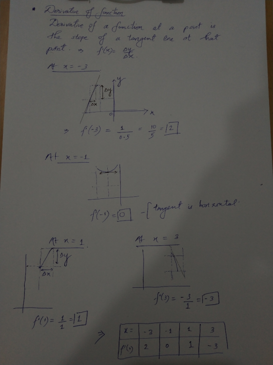 Derivative of function Derivative of a function at a the slope of a tangent line point. f(x)= Oy A x = -3 point is at that →