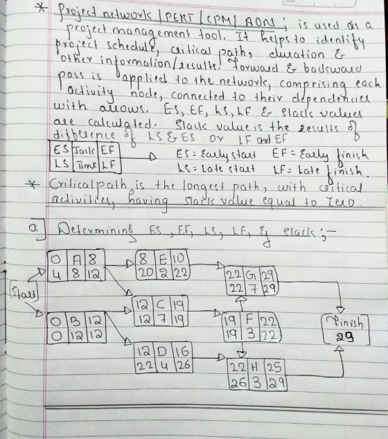 each ΟΥ LF and EF ES Task EF LS Time LF h = Late start poss is applied to the network, dependencies * Project network IPERTL
