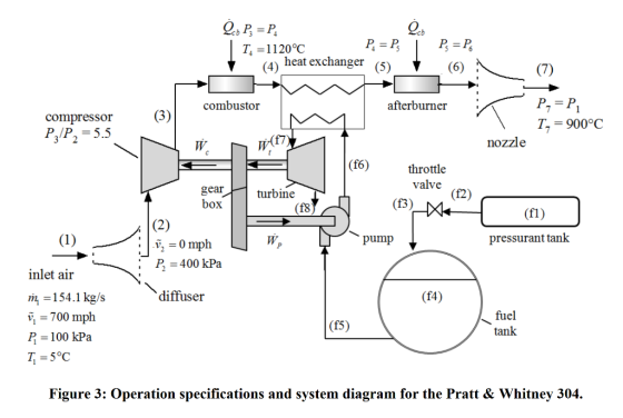lco P = P, To=1120°C P = P. heat exchanger (5) P =P (7) combustor afterburner afterbu, , n compressor Pz/P2 = 5.5 P. =P T, =
