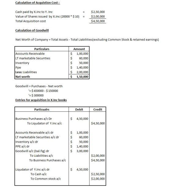 Calculation of Acquistion Cost: Cash paid by X.Inc to Y. Inc Value of Shares issued by X.Inc (20000 Total Acquisition cost -$2,50,000 $10$2,00,000 $4,50,000 Calculation of Goodwill Net Worth of Company Total Assets Total Liabilities(excluding Common Stock & retained earnings) Particulars Accounts Receivable LT marketable Securities Inventory Ppe Less: Liabilities Net worth Amount $ 1,00,000 $60,000 $50,000 $ 1,40,000 $ 2,00,000 1,50,000 Goodwill = Purchases-Net worth $450000 $150000 $ 300000 Entries for acquisition in X.Inc books Particualrs Debit Credit Business Purchases a/c Dr $ 4,50,000 To Liqudator of Y.Inc a/c $4,50,000 Accounts Receivable a/c dr LT marketable Securities a/cdr Inventory a/c dr PPE a/c dr Goodwill a/c (bal.fig) dr $ 1,00,000 $60,000 $50,000 $ 1,40,000 $ 3,00,000 To Liabilities a/c To Business Purchases a/c $2,00,000 $4,50,000 Liqudator of Y.Inc a/c dr $ 4,50,000 To Cash a/c To Common stock a/c $2,50,000 $2,00,000
