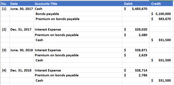 Credit Debit $ 5,483,670 No. Date Accounts Title (1) June 30, 2017 Cash Bonds payable Premium on bonds payable $ 5,100,000 $