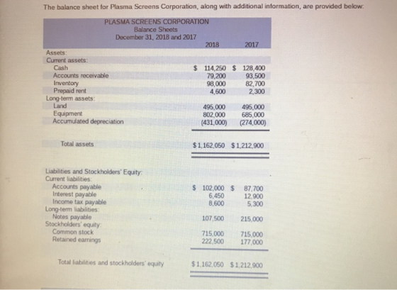 The balance sheet for Plasma Screens Corporation, along with additional information, are provided below. 2017 $ PLASMA SCREEN