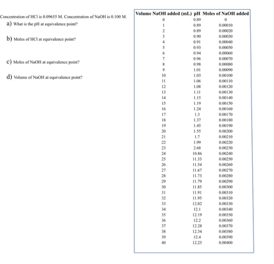 Concentration of HCl is 0.09655 M. Concentration of NaOH is 0.100 M. a) What is the pH at equivalence point? b) Moles of HCl