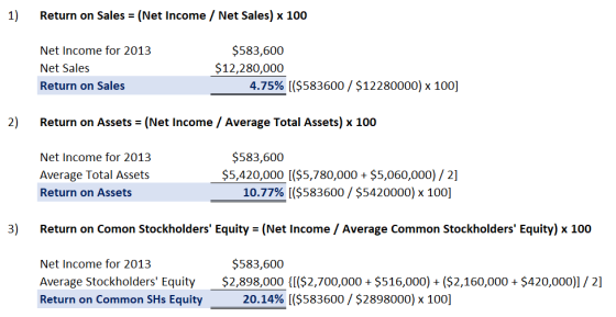 1) Return on Sales = (Net Income / Net Sales) x 100 Net Income for 2013 Net Sales Return on Sales $583,600 $12,280,000 4.75%