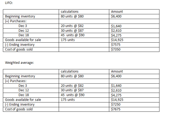 LIFO: A calculations 80 units @ $80 mount $6,400 Beginning inventory (+) Purchases: Dec 3 Dec 12 Dec 18 Goods available for s