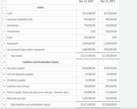 Dec. 31, 20Y3 Dec. 31, 20Y2 Assets 3 Cash $155,000.00 $150,000.00 Accounts receivable (net) 450,000.00 400,000.00 Inventories