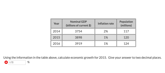Year Nominal GDP (billions of current $) Inflation rate Population (millions) 2014 3754 117 2% 1% 2015 120 3898 3919 2016 1%