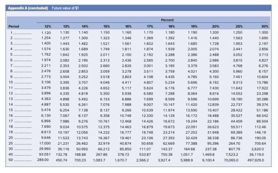 Appendix A (concluded) Future value of $1 Percent Period 14% 1.140 1.300 1.482 ....... 1.689 1.925 2.195 2.502 2.853 3.252 ..