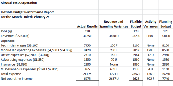 AirQual Test Corporation Flexible Budget Performance Report For the Month Ended February 28 Revenue and Flexible Activity Pla