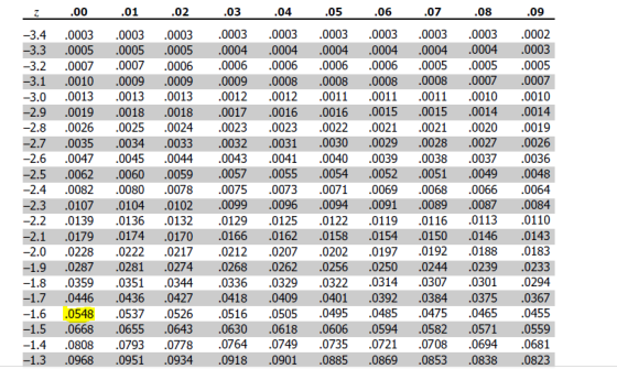 .00 01 102 05 .09 -3.4 -3.3 -3.2 -3.1 -3.0 -2.9 -2.8 -2.7 -2.6 -2.5 -2.4 -2.3 -2.2 -2.1 -2.0 -1.9 -1.8 -1.7 -1.6 -1.5 -1.4 -1