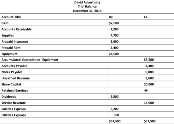 David Advertising Trial Balance December 31, 2014 cr. Account Title Cash Accounts Receivable Dr. $7,600 7,200 Supplies 4,700