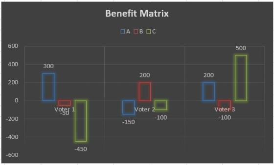 Benefit Matrix 600 500 400 300 200 200 200 0 Voter 3 100 oter -200 100 -150 -400 -450 600