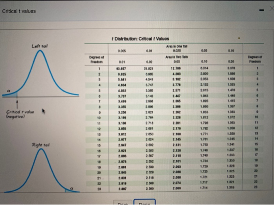 Critical t values t Distribution: Critical Values Left tall 0.005 0.01 0.05 0.10 Area in One Tail 0.025 Area in Two Tails 0.0