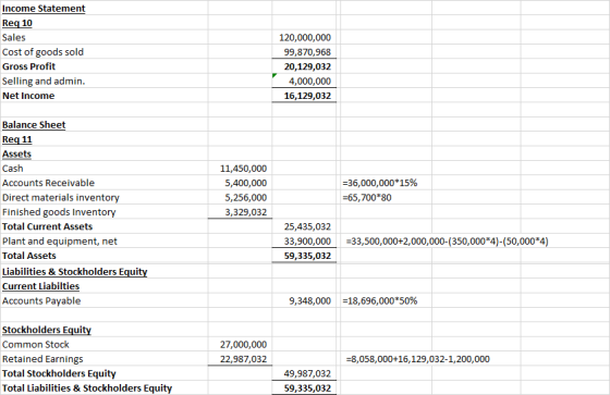 Income Statement Req 10 Sales Cost of goods sold Gross Profit Selling and admin. Net Income 120,000,000 99,870,968 20,129,032