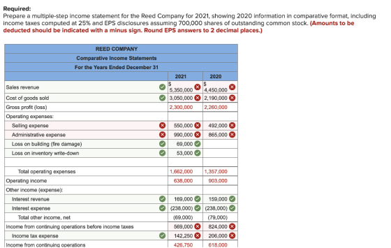 Required: Prepare a multiple-step income statement for the Reed Company for 2021, showing 2020 information in comparative for