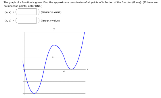 The graph of a function is given. Find the approximate coordinates of all points of inflection of the function (if any). (If