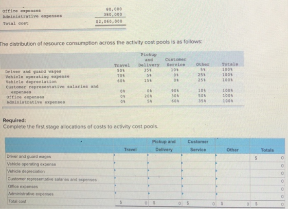 80,000 380.000 Office expenses Administrative expenses Total cost $2,060,000 The distribution of resource consumption across