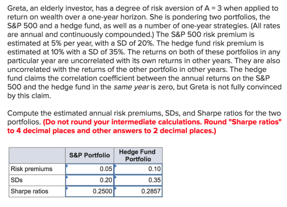 Greta, an elderly investor, has a degree of risk aversion of A3 when applied to return on wealth over a one-year horizon. She is pondering two portfolios, the S&P 500 and a hedge fund, as well as a number of one-year strategies. (All rates are annual and continuously compounded.) The S&P 500 risk premium is estimated at 5% per year, with a SD of 20%. The hedge fund risk premium is estimated at 10% with a SD of 35%. The returns on both of these portfolios in any particular year are uncorrelated with its own returns in other years. They are also uncorrelated with the returns of the other portfolio in other years. The hedge fund claims the correlation coefficient between the annual returns on the S&P 500 and the hedge fund in the same year is zero, but Greta is not fully convinced by this claim. Compute the estimated annual risk premiums, SDs, and Sharpe ratios for the two portfolios. (Do not round your intermediate calculations. Round Sharpe ratios to 4 decimal places and other answers to 2 decimal places.) S&P Portfolio Hedge Fund Portfolico Risk premiums SDs Sharpe ratios 0.05 0.20 0.2500 0.10 0.35 0.2857