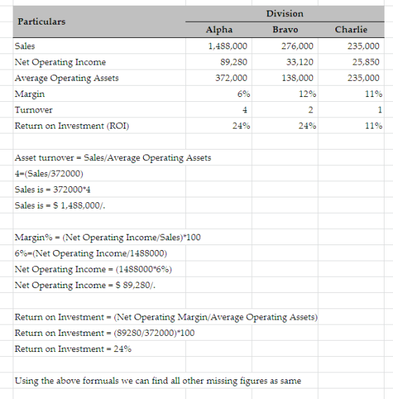 D1v1s10n Particulars Alpha Bravo Charlie Sales Net Operating Income Average Operating Assets Margin Turnover Return on Investment (ROI) 1,488,000 89,280 372,000 6% 276,000 33,120 138,000 235,000 25,850 235,000 12% 1190 24% 24% 1190 Asset turnover- Sales/Average Operating Assets 4-(Sales/372000) Sales is = 372000 Sales is $ 1,488,000/. Margin% (Net Operating Income/Sales)100 6%-(Net Operating Income/1488000) Net Operating Income-0488000%%) Net Operating Income- S 89,280/ Return on Investment- (Net Operating Margin/Average Operating Assets) Return on Investment- (89280/372000) 100 Return on investment-24% Using the above formuals we can find all other missing figures as same