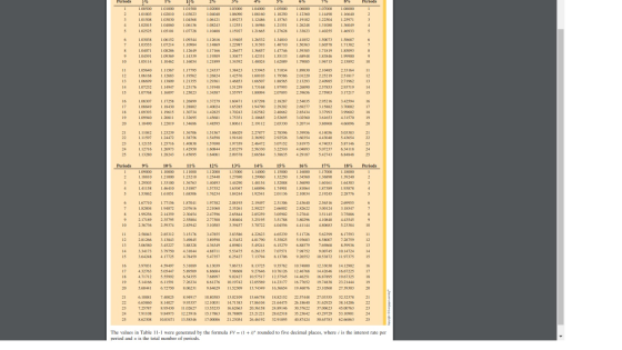 Periods 1% 1 2 % 3% 78% Periods 1.005OD 1.01003 1.OISON 1.02015 1.02525 1.01000 1.02010 1.03030 1.04060 1.05101 1.01500 1.030