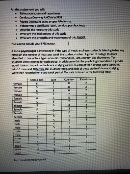 For this assignment you will: State populations and hypotheses . Conduct a One-way ANOVA in SPSS . Report the results using proper APA format If there was a significant result, conduct post-hoc tests Describe the results to this study What are the implications of this study . . What are the strengths and weaknesses of this ANOVA Be sure to include your SPSS output i A social psychologist is interested in if the type of music a college student is listening to has any effect on the number of hours per week the student studies. A group of college students identified to one of four types of music: rock and roll, jazz, country, and showtunes. Ten students were selected for each group. In addition to this the psychologist wondered if gender would have an impact on the hours studying as well so each of the 4 groups were separated into 10 male and 10 female (80 students total), and each of these students hours studying were then recorded for a one-week period. The data is shown in the following table. Rock & RollJazzCountryShowtunes female 6 6 female female female 6 female female female male65 male 4 male 5 male For this assignment you will: