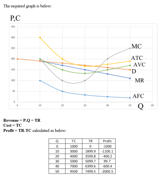 The required graph is below: Р,С MC 250 ATC AVC 150 MR 100 50 AFC 10 30 Revenue -P.Q TR Cost TC Profit = TR-TC calculated as below: TR 0 TC Profit 0 10 20 30 40 50 1000 1000 1899.9-1100.1 3599.8400.2 99.7 5000 5099.7 7000639 9500 749 9.6600.4 9.52000.5