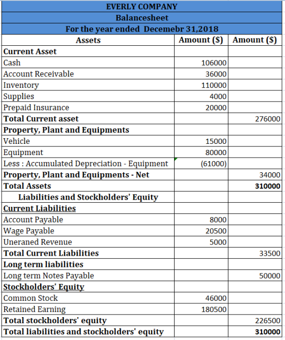 EVERLY COMPANY Balancesheet For the year ended Decemebr 31,2018 Assets Amount ($) Amount ($) Current Asset Cash 106000 Accoun