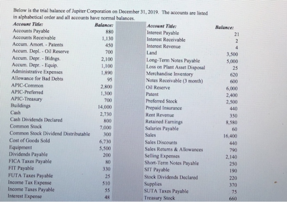 Balance: 3,500 5,000 25 620 600 95 6,000 2,400 2,500 Below is the trial balance of Jupiter Corporation on December 31, 2019.