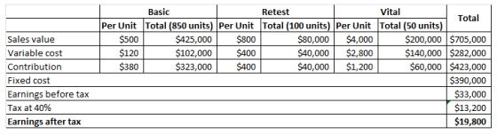 Basic Retest Vital Total Per Unit Total (850 units) Per Unit Total (100 units) Per Unit Total (50 units $200,000 $705,000 $14
