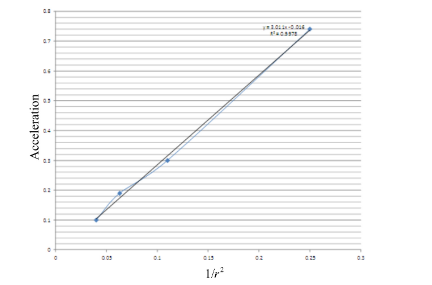 Acceleration