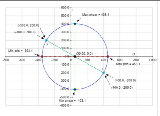 600. 00 500.0+ Max shear = 403.1 4000 (-300.0.200.0) (-300.0.200.0) 300.0 2000 + Min prin = -353.1 100.0 (50.00.0.0) AA 200 -