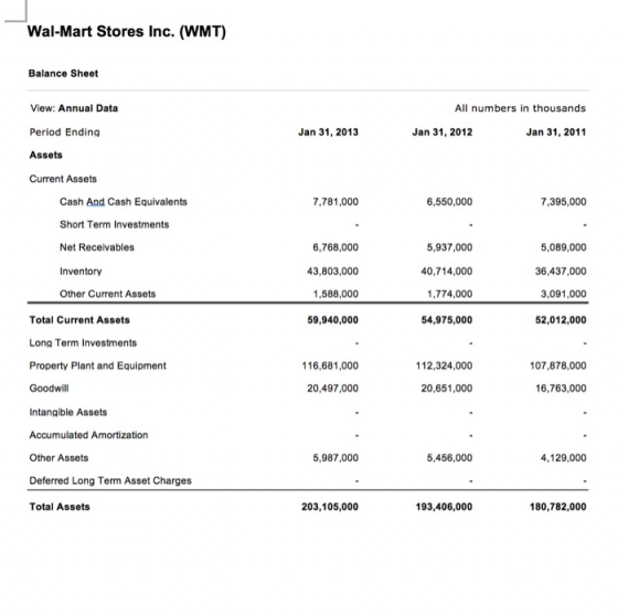 Wal-Mart Stores Inc. (WMT) Balance Sheet All numbers in thousands View: Annual Data Period Ending Jan 31, 2013 Jan 31, 2012 J