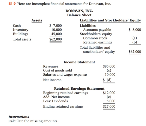 E1-9 Here are incomplete financial statements for Donavan, Inc. DONAVAN, INC. Balance Sheet Liabilities and Stockholders Equity Liabilities Assets Cash Inventory Buildings Total assets $ 7,000 10,000 45,000 $62,000 Accounts payable $ 5,000 Stockholders equity Common stock Retained earnings Total liabilities and stockholders equity $62,000 Income Statement Revenues Cost of goods sold Salaries and wages expense Net income $85,000 10,000 $ (d) Retained Earnings Statement Beginning retained earnings Add: Net income Less: Dividends $12,000 5,000 $27,000 Ending retained earnings Instructions Calculate the missing amounts