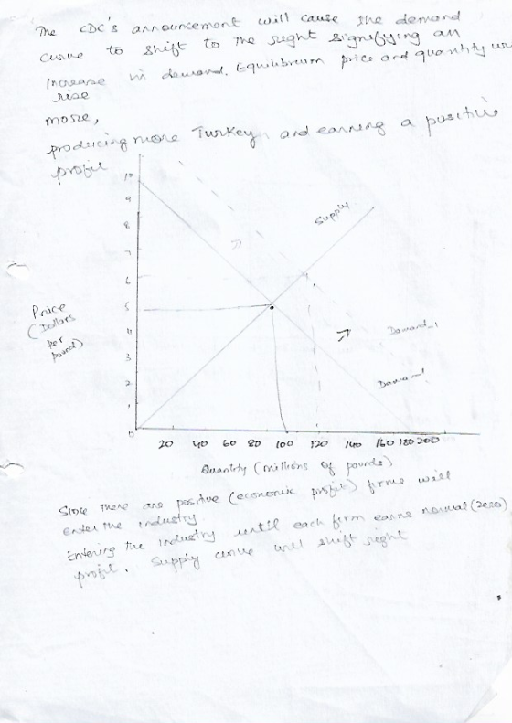 CDCs CAN Curve ouncement will cause the demand shift to the right signifying an na domand, Equilibrum price and quantity or