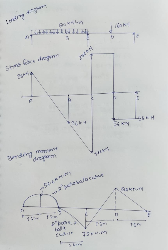 Loading diagsom BO kN/m b Sheas fotce dragam 104 kN 96kN A 96 k N 56 k N 56 kN Berding momens duagsam 144 kr 57.6KN-m 2°pahab