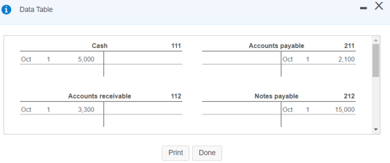 Х Data Table Cash 111 Accounts payable 211 Oct 1 5,000 Oct 1 2,100 Accounts receivable 112 Notes payable 212 Oct 1 3,300 Oct
