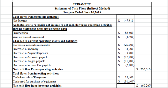 $ 147,510 $ $ 82,600 (4,400) IKIBAN INC Statement of Cash Flows (Indirect Method) For year Ended June 30,2019 Cash flows from