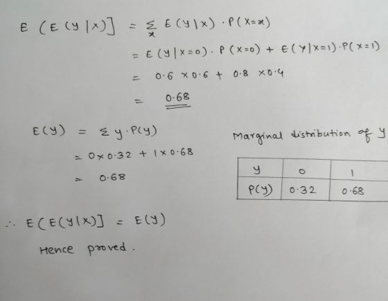 E CECY ()] = { € (41x) • P(X=) = E(y 1x=0). P(x=0) + E(Y)x=1).P(x=1) 0.6 X 06 + 018 30 = 0.68 Marginal distribution of y E(Y)